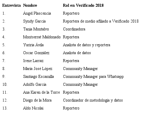 Nombres de entrevistados y sus roles en Verificado 2018