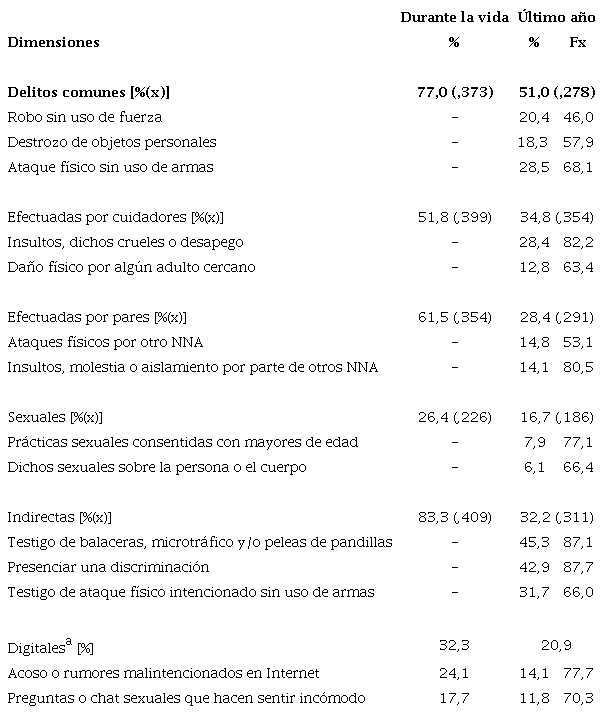 Descriptivos (media) y porcentajes de ocurrencia por dimensión del Cuestionario de Victimización Juvenil según tiempo del suceso