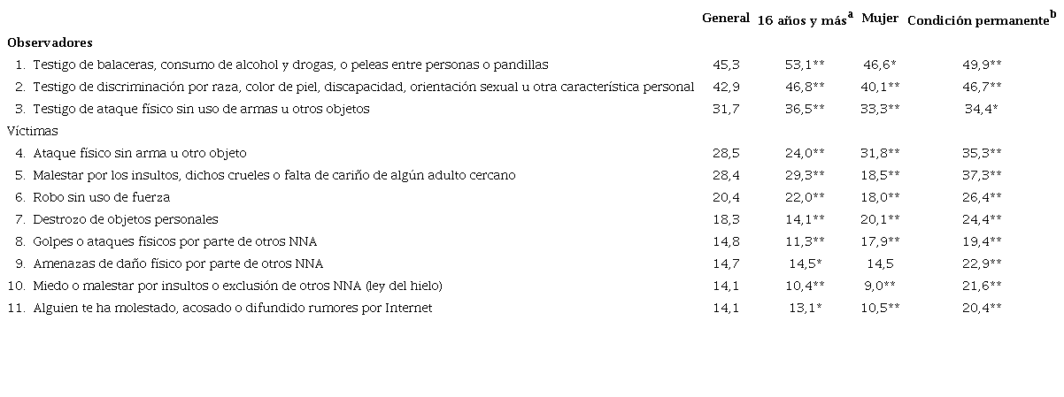 Indicadores que delimitan la polivictimización durante el último año (%)