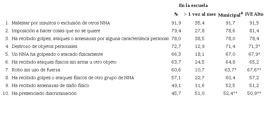 Victimización del último año en el espacio escolar según atributos estructurales (%)