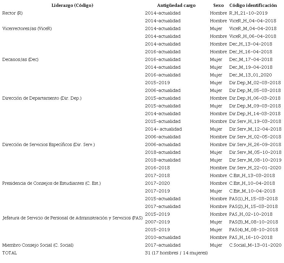 Entrevistas a líderes institucionales