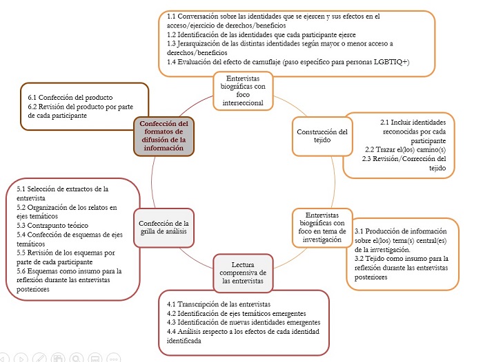 Proceso de producci&oacute;n del telar interseccional