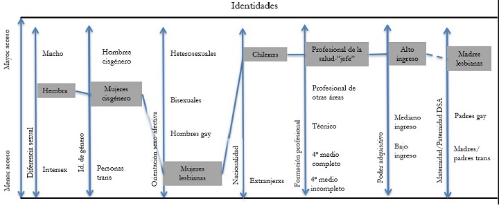 interseccional de &ldquo;Na&rdquo;