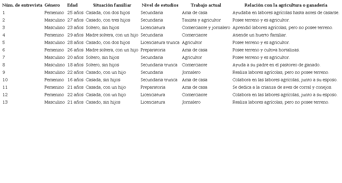 Descripci&oacute;n de los entrevistados