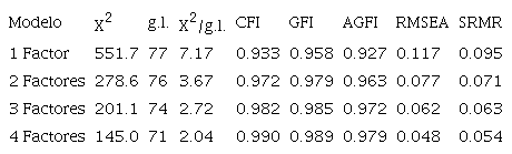 Indicadores de bondad de ajuste para el Análisis Factorial Confirmatorio-Escala de Sohier y Brée (modificada)