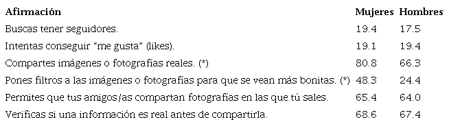 Cuando participas, chateas, hablas por internet o subes información a redes sociales (aquí sólo el porcentaje que marcó “Normalmente” o “Siempre”)