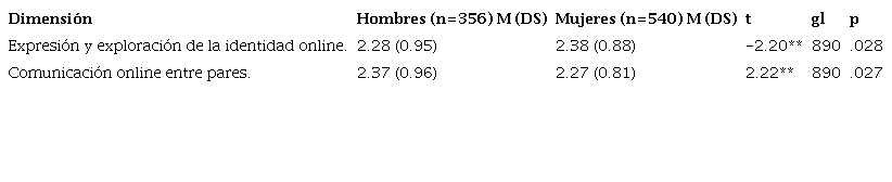 Puntuaciones medias escala de Davis, según sexo. Escala de 1 a 4, donde 1 = Completamente en desacuerdo y 4 = Completamente de acuerdo