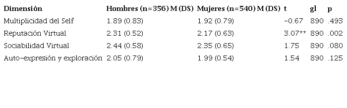 Puntuaciones medias escala de Sohier y Brée modificada, según sexo. Escala de 1 a 4, donde 1 = Completamente en desacuerdo y 4 = Completamente de acuerdo