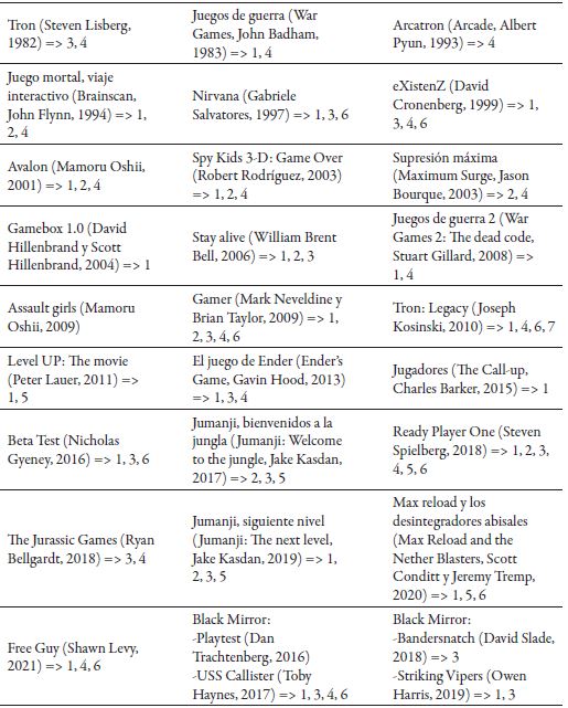 Lista de películas (director, año de producción) y apartados en los que aparecen: 1=¿Realidad o ficción? / 2=Estructura y reglas / 3=Avatar / 4=Tecnología y rebelión / 5=Target / 6=Creadores / 7=El tiempo