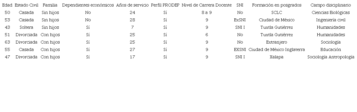 Caracter&iacute;sticas sociodemogr&aacute;ficas de las acad&eacute;micas entrevistadas