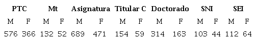 Distribuci&oacute;n de acad&eacute;micos y acad&eacute;micas en funci&oacute;n de sus categor&iacute;as y pertenencia al Sistema Nacional de Investigadores y Sistema Estatal de Investigadores
