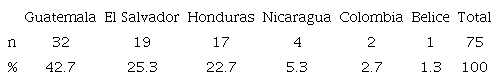 Pa&iacute;s de origen de las entrevistadas