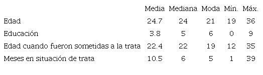 Caracter&iacute;sticas de las entrevistadas