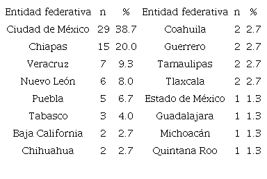 Entidades federativas donde las entrevistadas sufrieron trata sexual