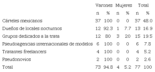 Los l&iacute;deres de las redes de trata examinadas