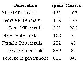 The National Political Alienation Survey Sample in Spain and Mexico