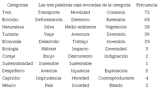 Lematizaciones más evocadas y frecuencias emitidas