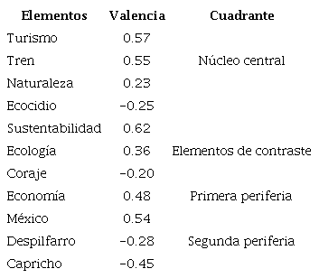 Representaciones sociales del Tren Maya por cuadrante