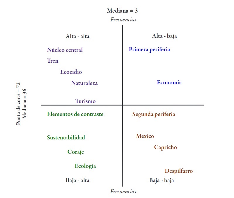 Modelo del núcleo central