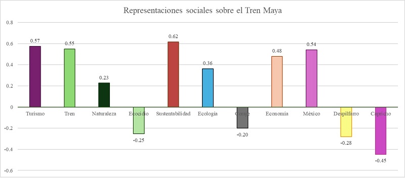 Valencias de las representaciones sociales sobre el Tren Maya