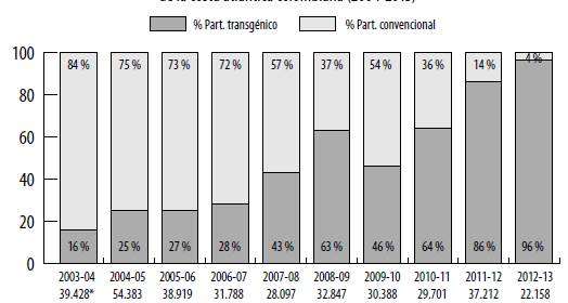 Participación de las semillas transgénicas y convencionales en el sector algodonero de la costa atlántica colombiana (2004-2013)