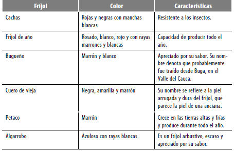 Conocimiento tradicional sobre variedades de fríjol*