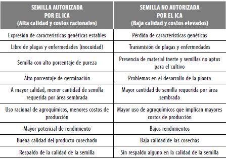 Acosemillas: semillas autorizadas y no autorizadas por el ICA