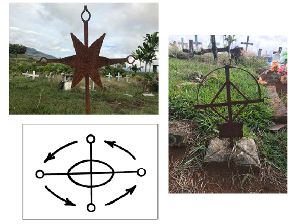 El Palmar, cementerio afro. Arriba izq.: marca en la tumba en tierra de F. R. V., 1952. Der.: marca en la tumba en tierra de Mar&iacute;a Obdulia Gonz&aacute;lez, 1975. Abajo izq.: cosmograma bakongo usado para representar el ciclo de la vida y la muerte.