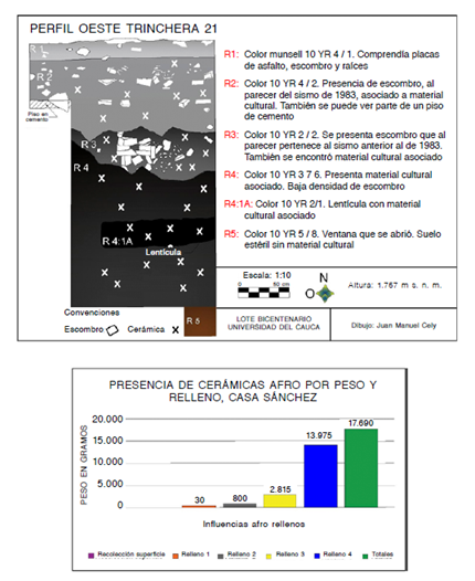 Casa S&aacute;nchez (lote Bicentenario). Arriba: estratigraf&iacute;a Tr-21; rellenos R3 y R4: mayor concentraci&oacute;n de materiales cer&aacute;micos afro, mezclados con alfarer&iacute;as de tradici&oacute;n ind&iacute;gena, producci&oacute;n local (vidriados) y producci&oacute;n for&aacute;nea (lozas, may&oacute;licas, porcelanas). Abajo: tabla con el peso del material alfarero afro en Casa S&aacute;nchez