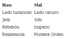 Dicotom&iacute;a entre el bien y el mal y su asociaci&oacute;n con la intensidad de los colores