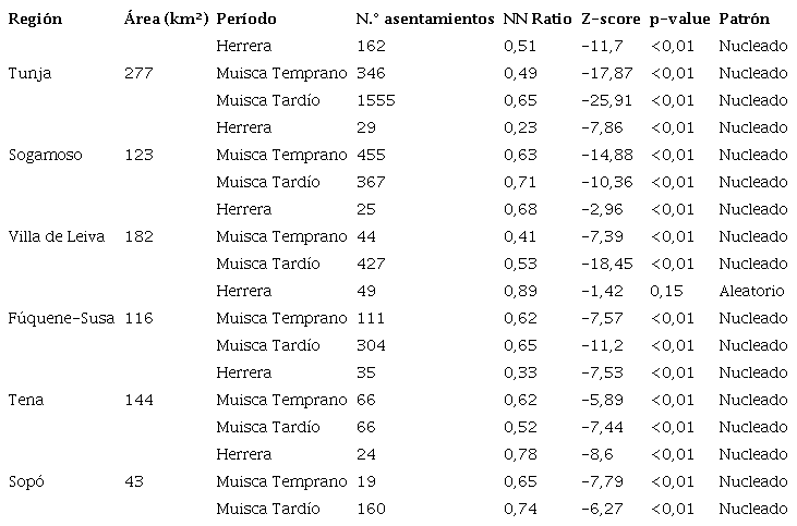 C&aacute;lculo del vecino m&aacute;s pr&oacute;ximo seg&uacute;n regiones y per&iacute;odos arqueol&oacute;gicos
