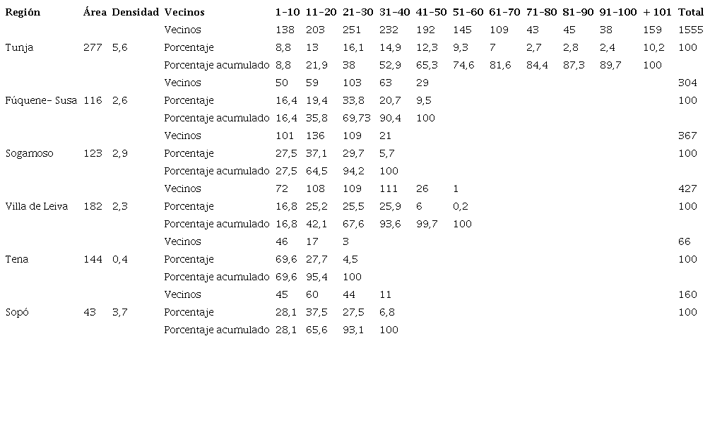 Cantidad de vecinos (en intervalos de 10) que una vivienda puede tener en un rango de 1 km a la redonda