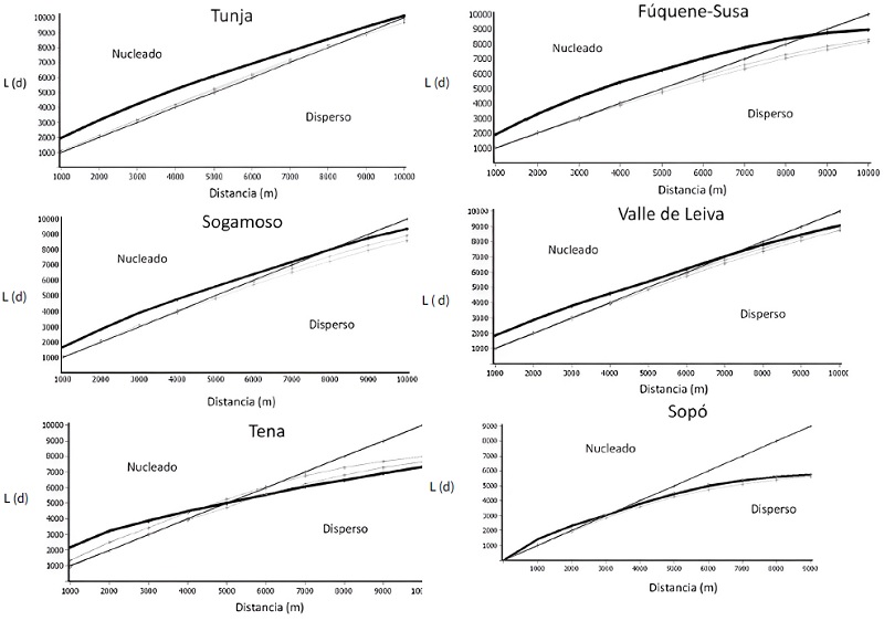 Resultados del an&aacute;lisis a trav&eacute;s de la funci&oacute;n K de Ripley para el periodo Muisca Tard&iacute;o
