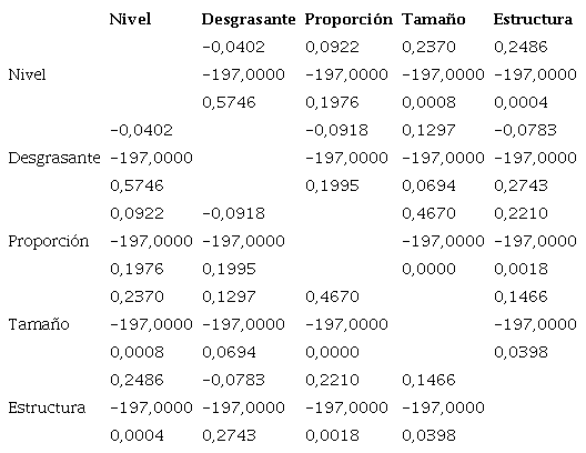 Correlaci�n de atributos tecnol�gicos de la cer�mica y nivel (profundidad)