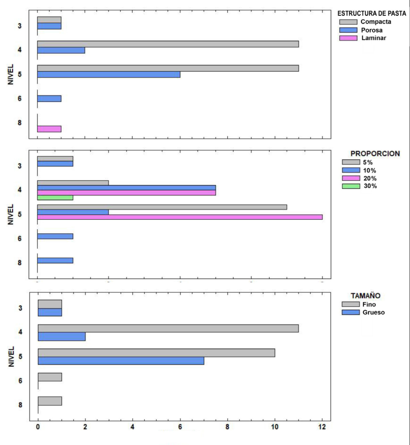 Distribuci�n vertical de atributos de la pasta y el desgrasante cer�mico en el sitio Toribio