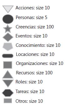 Simbología y semiótica de los factores identificados