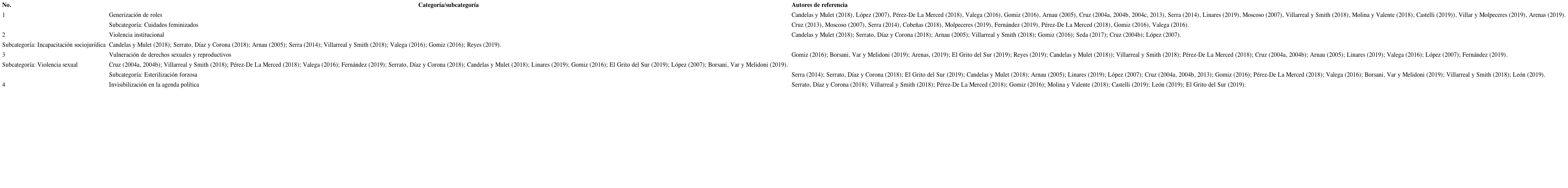 Matriz de codificación de categorías del eje de investigación-activismo de violencias estructurales