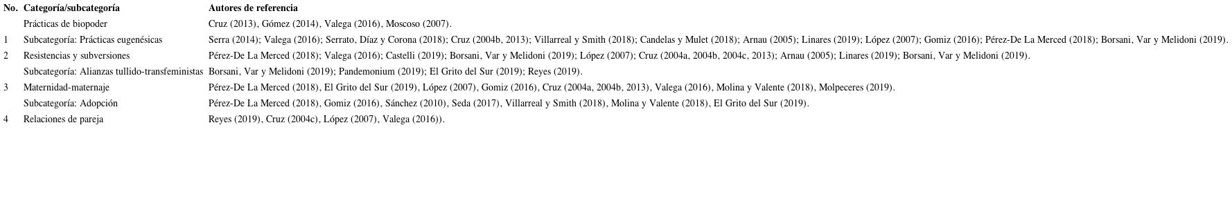 Matriz de codificación de categorías del eje de investigación-activismo de experiencia personal y encarnada