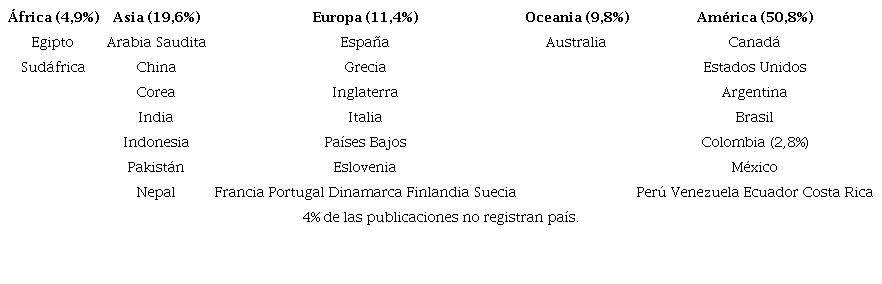 Porcentaje de publicaciones en los continentes y países referenciados en las publicaciones