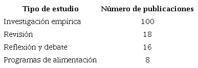 Número de publicaciones según el tipo de estudio