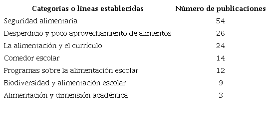 Categorías o líneas de investigación establecidas y número de estudios relacionados