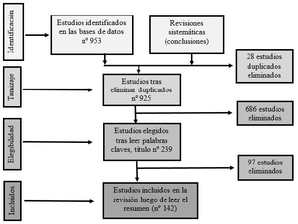 Diagrama PRISMA para la selección de artículos de esta revisión