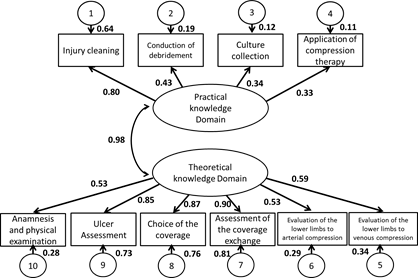 Factorial structure of the scale of Knowledge Domains on Nursing Care to the Person with Venous Ulcer.