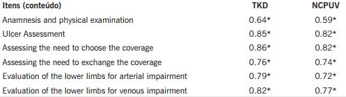 Correlational scores for evaluation of Theoretical Knowledge Domain (TKD) and Nursing Care to the Person with Venous Ulcer (NCPVU). Joao Pessoa, PB, Brazil, 2014