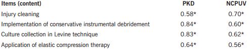 Correlational scores for evaluation of the Practical Knowledge Domain (PKD) and Nursing Care to the Person with Venous Ulcer (NCPVU). Joao Pessoa, PB, Brazil, 2014