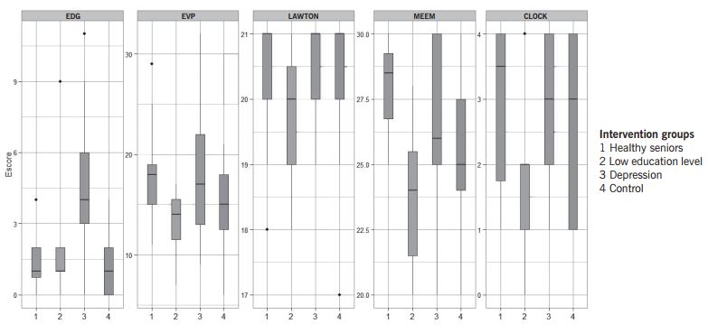 Comparison of variables between subgroups pre and post intervention. Brazil, 2014