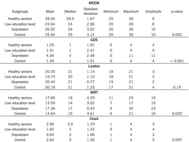 Distribution of statistical averages of three evaluations conducted in the intervention subgroups and control group. Brazil, 2014.