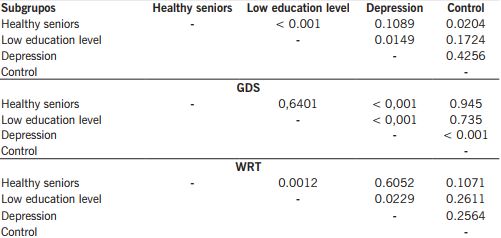 Comparative distribution for two samples pre and post intervention. Brazil, 2014