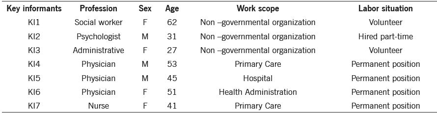 In-depth interviews key informants
