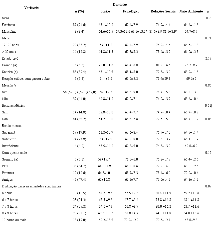 Escores de qualidade de vida (média ± desvio-padrão) de 95 acadêmicos de enfermagem, segundo associações entre características sociodemográficas (Paraná, Brasil, 2012)